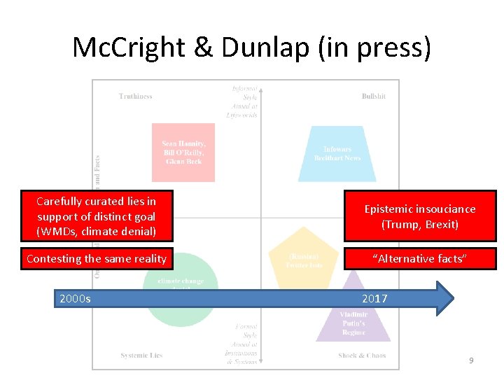 Mc. Cright & Dunlap (in press) Carefully curated lies in support of distinct goal