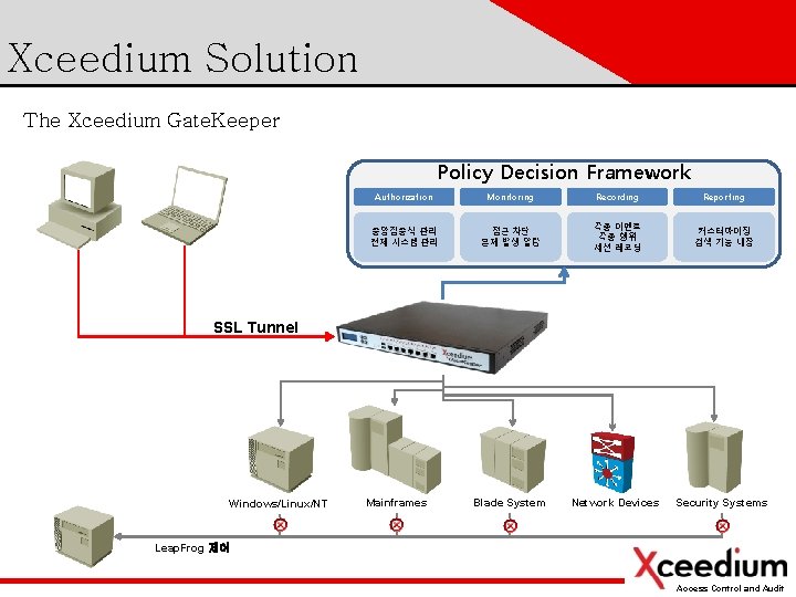 Xceedium Solution The Xceedium Gate. Keeper Policy Decision Framework Authorization Monitoring Recording Reporting 중앙집중식