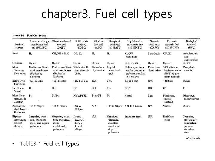 chapter 3. Fuel cell types • Table 3 -1 Fuel cell Types 