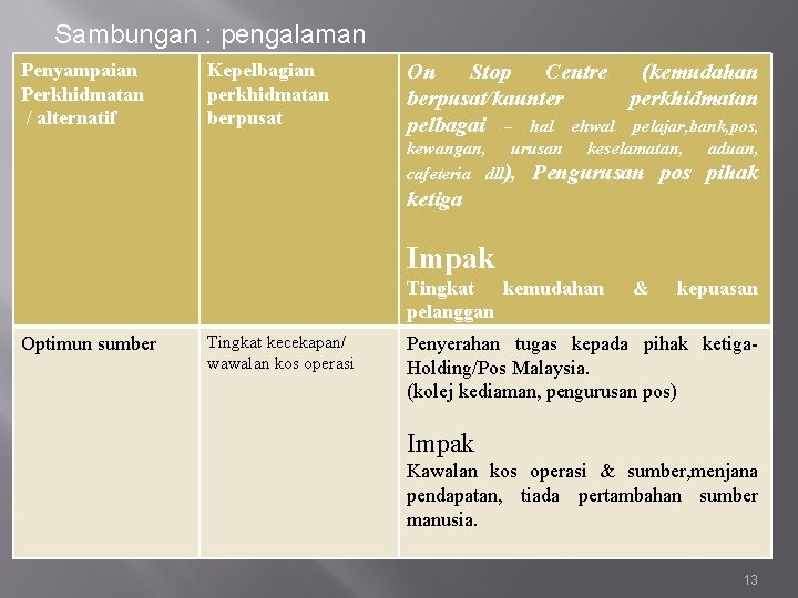 Sambungan : pengalaman Penyampaian Perkhidmatan / alternatif Kepelbagian perkhidmatan berpusat On Stop Centre (kemudahan