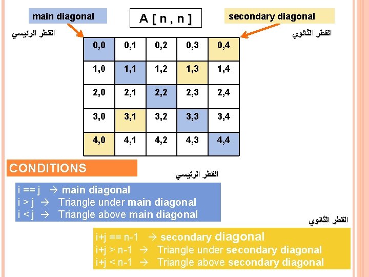 main diagonal secondary diagonal A[n, n] ﺍﻟﻘﻄﺮ ﺍﻟﺮﺋﻴﺴﻲ CONDITIONS ﺍﻟﻘﻄﺮ ﺍﻟﺜﺎﻧﻮﻱ 0, 0 0,