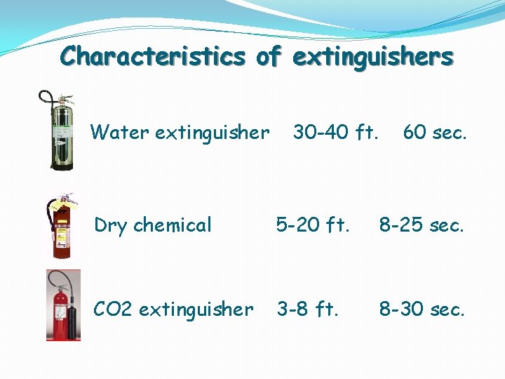 Characteristics of extinguishers Water extinguisher 30 -40 ft. 60 sec. Dry chemical 5 -20