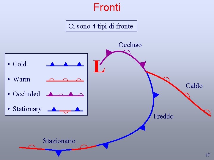 Fronti Ci sono 4 tipi di fronte. Occluso L • Cold • Warm Caldo