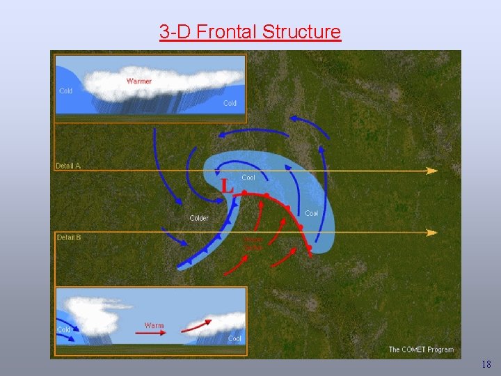 3 -D Frontal Structure 18 