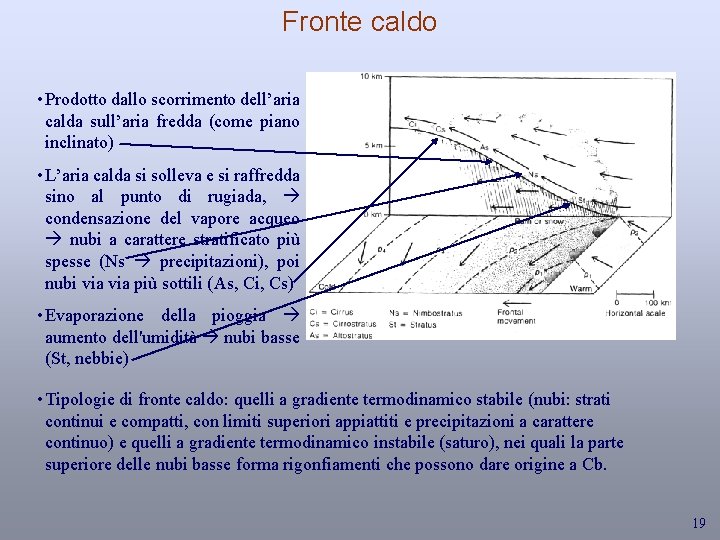 Fronte caldo • Prodotto dallo scorrimento dell’aria calda sull’aria fredda (come piano inclinato) •