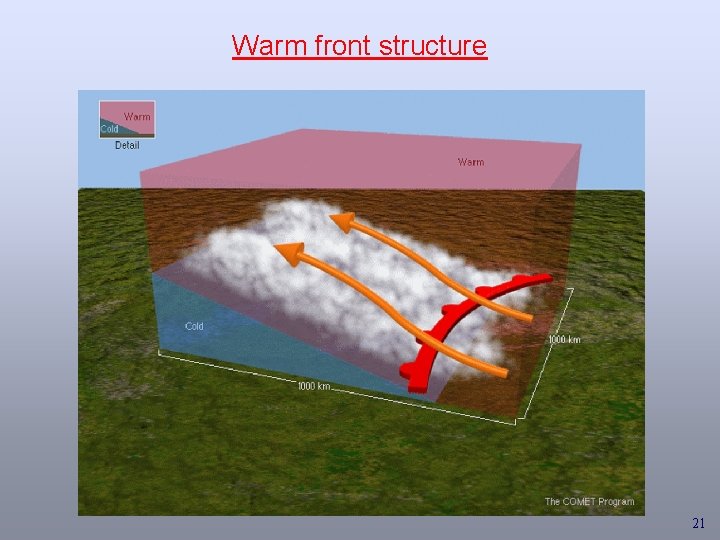 Warm front structure 21 