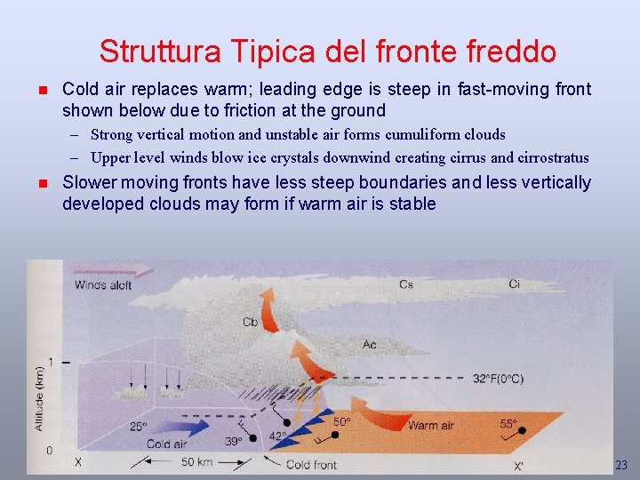 Struttura Tipica del fronte freddo n Cold air replaces warm; leading edge is steep