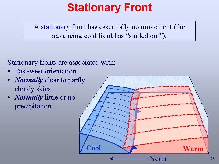 Stationary Front A stationary front has essentially no movement (the advancing cold front has