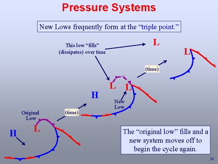 Pressure Systems New Lows frequently form at the “triple point. ” L This low