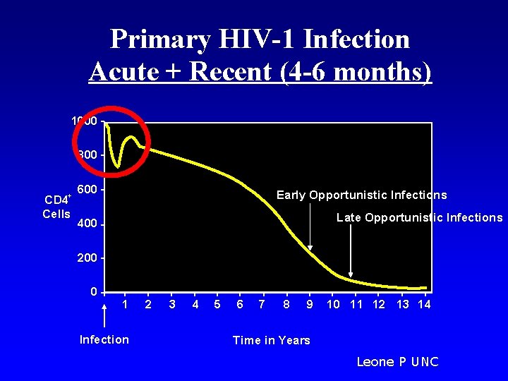 Primary HIV-1 Infection Acute + Recent (4 -6 months) 1000 800 + CD 4