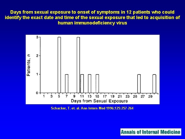 Days from sexual exposure to onset of symptoms in 12 patients who could identify