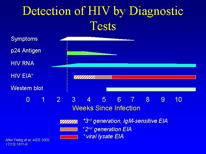 Detection of HIV by Diagnostic Tests Symptoms p 24 Antigen HIV RNA HIV EIA*