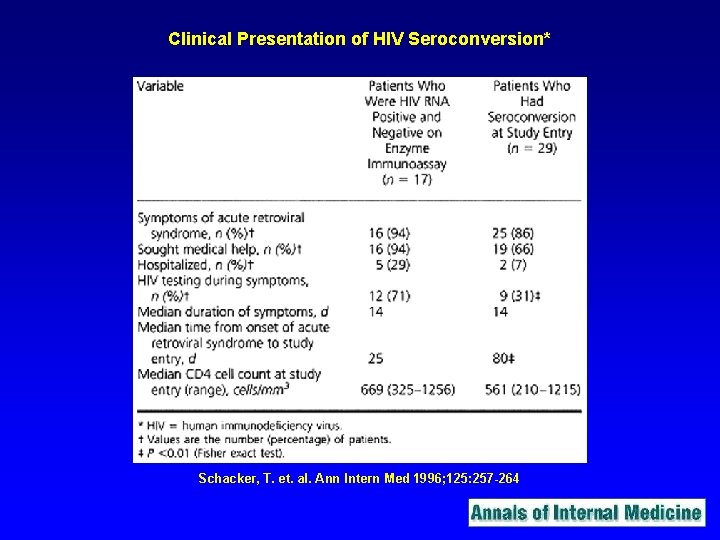 Clinical Presentation of HIV Seroconversion* Schacker, T. et. al. Ann Intern Med 1996; 125: