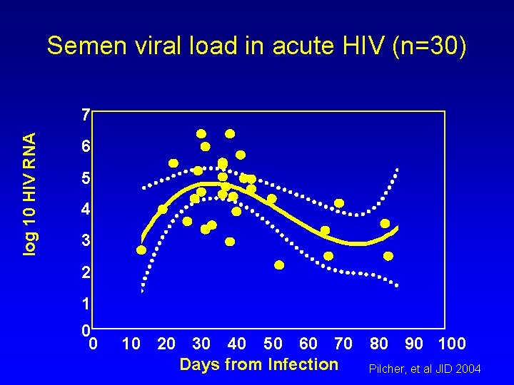 Semen viral load in acute HIV (n=30) log 10 HIV RNA 7 6 5