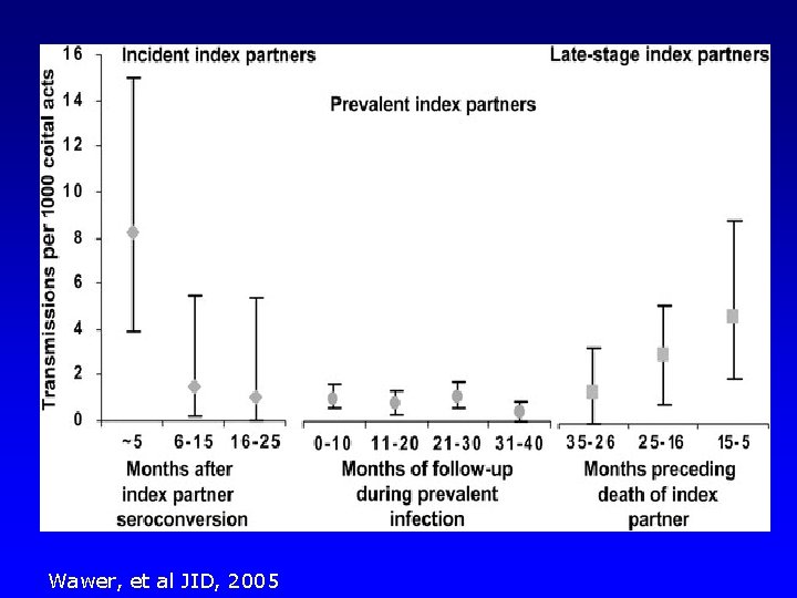 Wawer, et al JID, 2005 