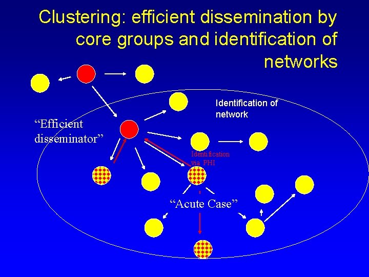 Clustering: efficient dissemination by core groups and identification of networks “Efficient disseminator” Identification of