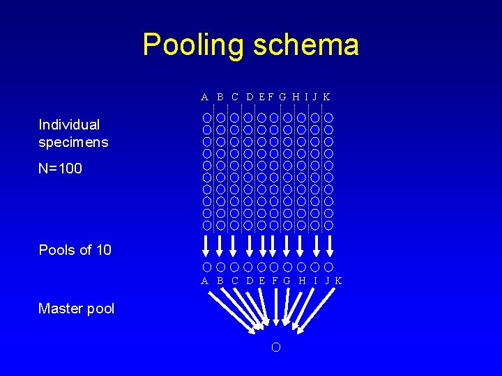 Pooling schema A B C D EF G H I J K Individual specimens