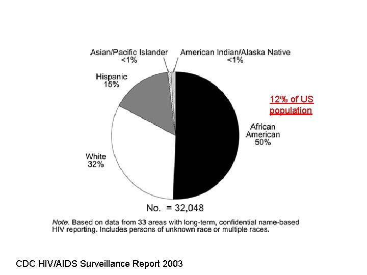 12% of US population CDC HIV/AIDS Surveillance Report 2003 