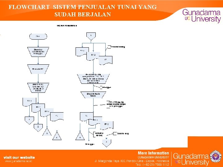 FLOWCHART SISTEM PENJUALAN TUNAI YANG SUDAH BERJALAN 