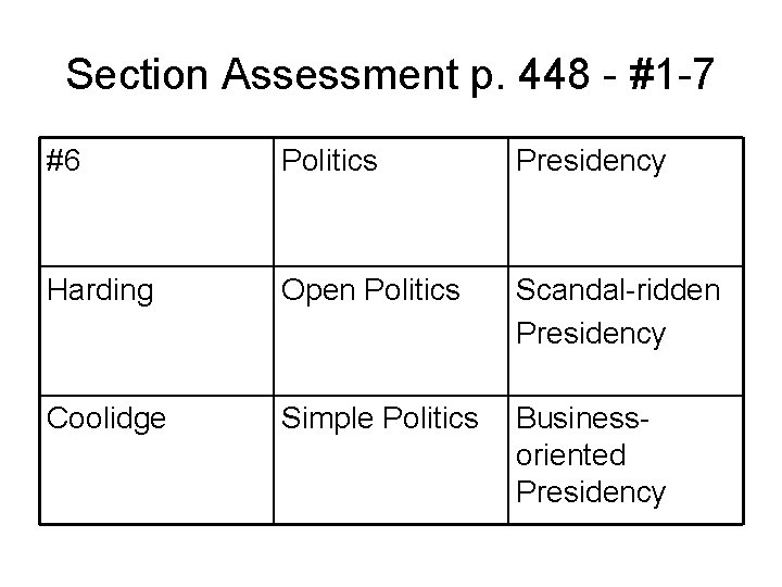 Section Assessment p. 448 - #1 -7 #6 Politics Presidency Harding Open Politics Scandal-ridden Section Assessment p. 448 - #1 -7 #6 Politics Presidency Harding Open Politics Scandal-ridden
