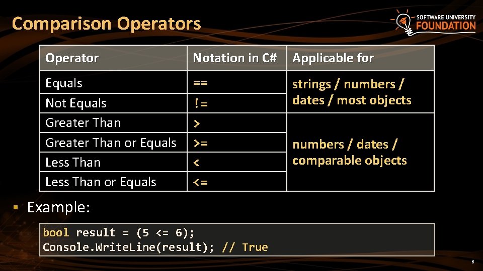 Comparison Operators § Operator Notation in C# Applicable for Equals Not Equals Greater Than