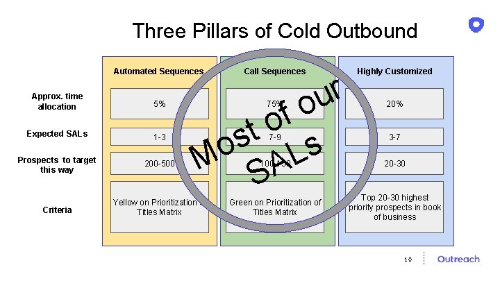 Three Pillars of Cold Outbound Automated Sequences Call Sequences Highly Customized Approx. time allocation