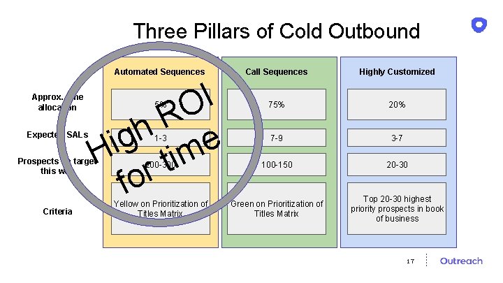 Three Pillars of Cold Outbound Automated Sequences Call Sequences Highly Customized 5% 75% 20%