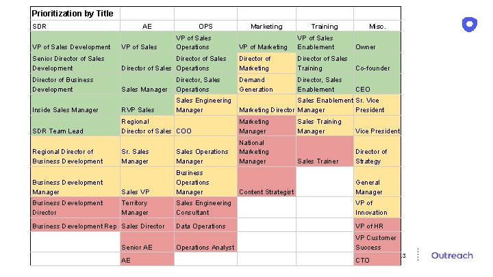 Prioritization by Title SDR AE OPS VP of Sales Operations Marketing Training Misc. VP