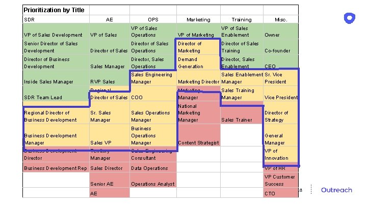 Prioritization by Title SDR AE OPS VP of Sales Operations Marketing Training Misc. VP