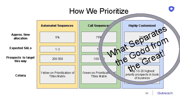 How We Prioritize Automated Sequences Call Sequences Highly Customized Approx. time allocation 5% 75%