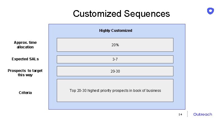 Customized Sequences Highly Customized Approx. time allocation 20% Expected SALs 3 -7 Prospects to