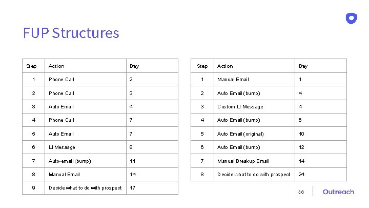 FUP Structures Step Action Day 1 Phone Call 2 2 Phone Call 3 Step
