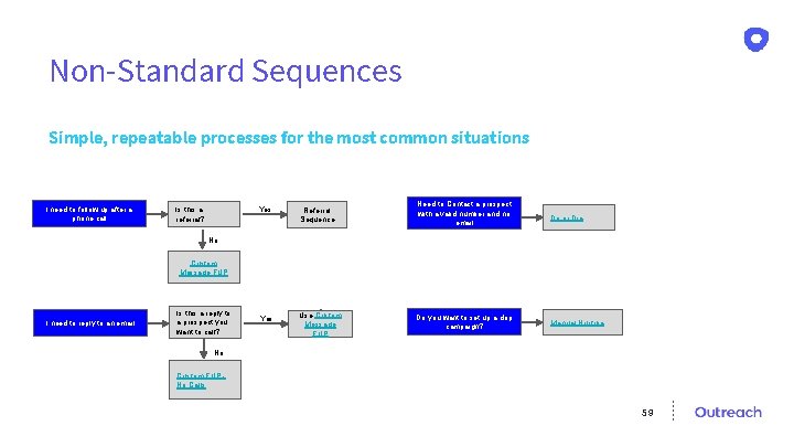 Non-Standard Sequences Simple, repeatable processes for the most common situations I need to follow
