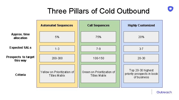 Three Pillars of Cold Outbound Automated Sequences Call Sequences Highly Customized Approx. time allocation