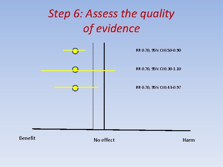 Step 6: Assess the quality of evidence RR 0. 70, 95% CI 0. 50