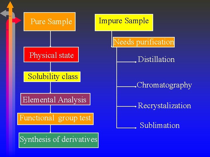 Pure Sample Impure Sample Needs purification Physical state Solubility class Elemental Analysis Functional group