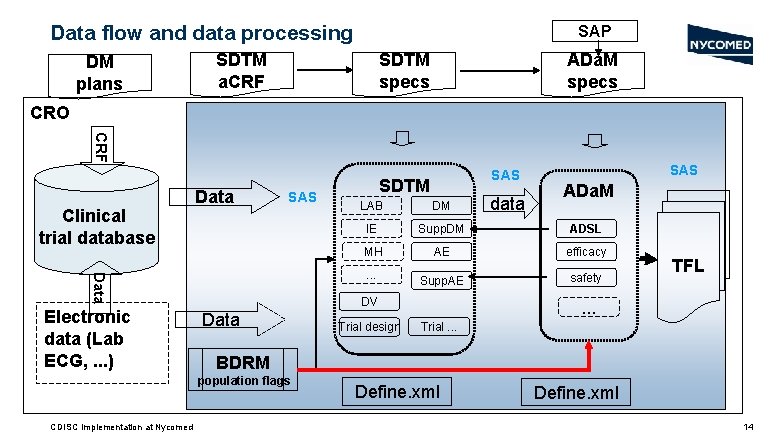 Data flow and data processing DM plans SAP SDTM a. CRF SDTM specs ADa.
