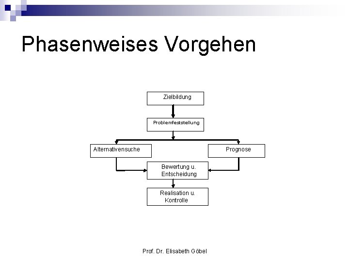 Phasenweises Vorgehen Zielbildung Problemfeststellung Alternativensuche Prognose Bewertung u. Entscheidung Realisation u. Kontrolle Prof. Dr.