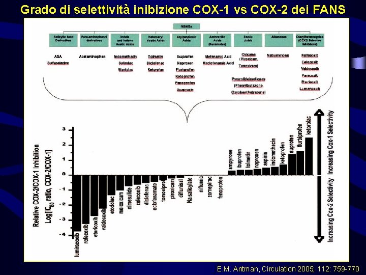 Grado di selettività inibizione COX-1 vs COX-2 dei FANS E. M. Antman, Circulation 2005;