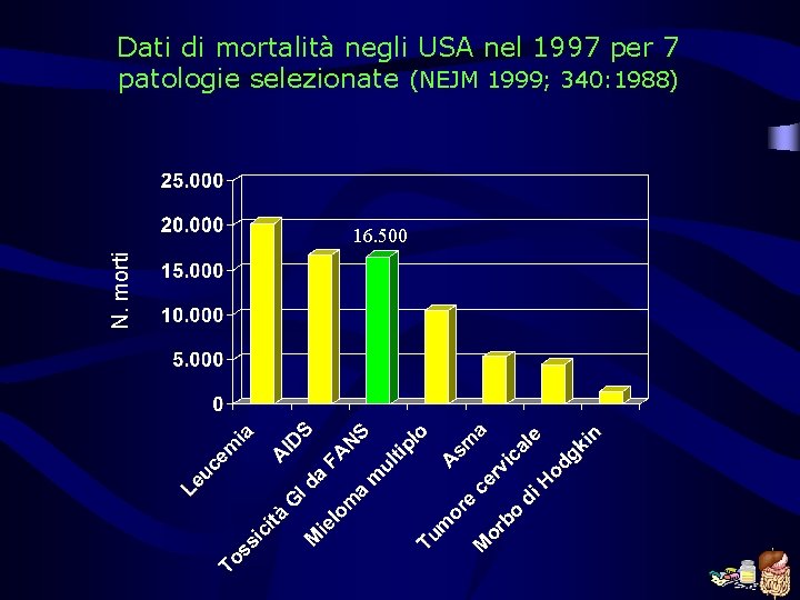 Dati di mortalità negli USA nel 1997 per 7 patologie selezionate (NEJM 1999; 340:
