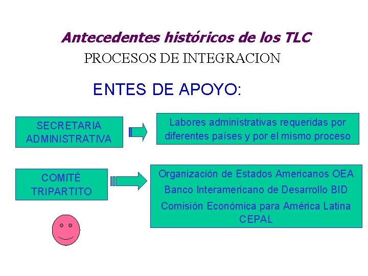 Antecedentes históricos de los TLC PROCESOS DE INTEGRACION ENTES DE APOYO: SECRETARIA ADMINISTRATIVA COMITÉ