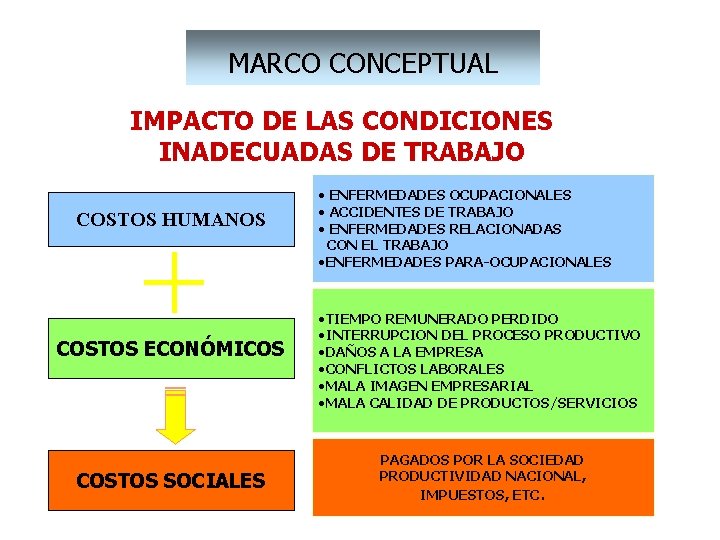 MARCO CONCEPTUAL IMPACTO DE LAS CONDICIONES INADECUADAS DE TRABAJO COSTOS HUMANOS COSTOS ECONÓMICOS COSTOS