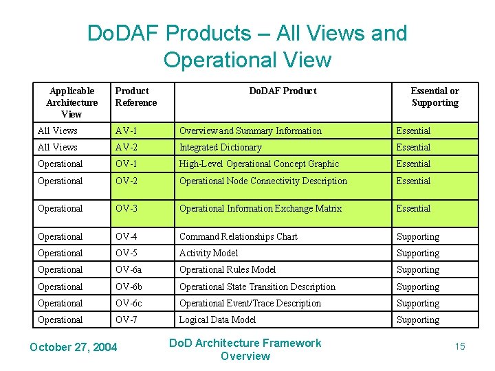 Do. DAF Products – All Views and Operational View Applicable Architecture View Product Reference Do. DAF Products – All Views and Operational View Applicable Architecture View Product Reference