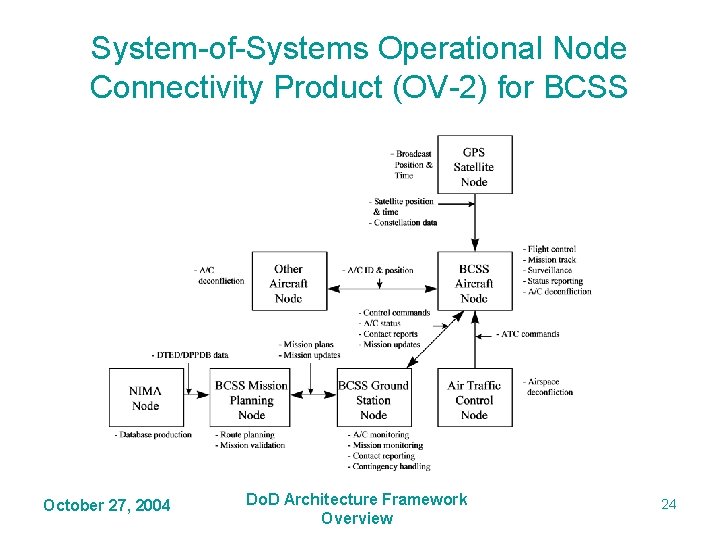 System-of-Systems Operational Node Connectivity Product (OV-2) for BCSS October 27, 2004 Do. D Architecture System-of-Systems Operational Node Connectivity Product (OV-2) for BCSS October 27, 2004 Do. D Architecture