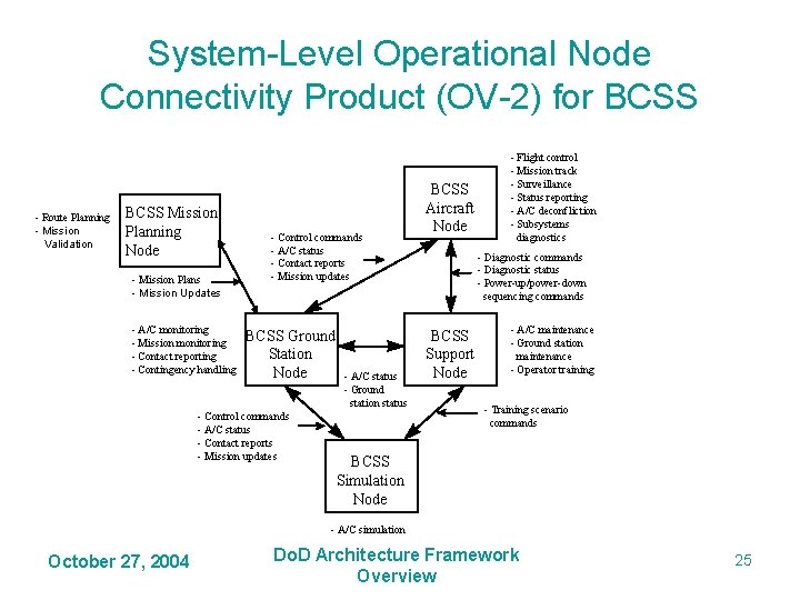System-Level Operational Node Connectivity Product (OV-2) for BCSS - Route Planning - Mission Validation System-Level Operational Node Connectivity Product (OV-2) for BCSS - Route Planning - Mission Validation