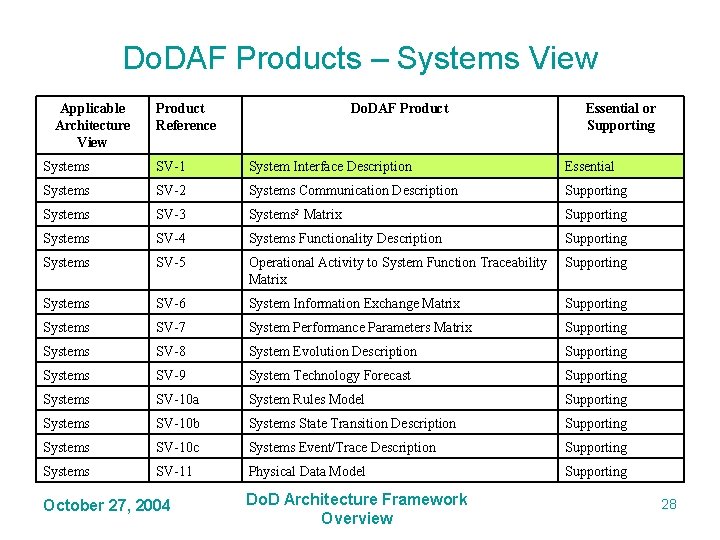 Do. DAF Products – Systems View Applicable Architecture View Product Reference Do. DAF Product Do. DAF Products – Systems View Applicable Architecture View Product Reference Do. DAF Product