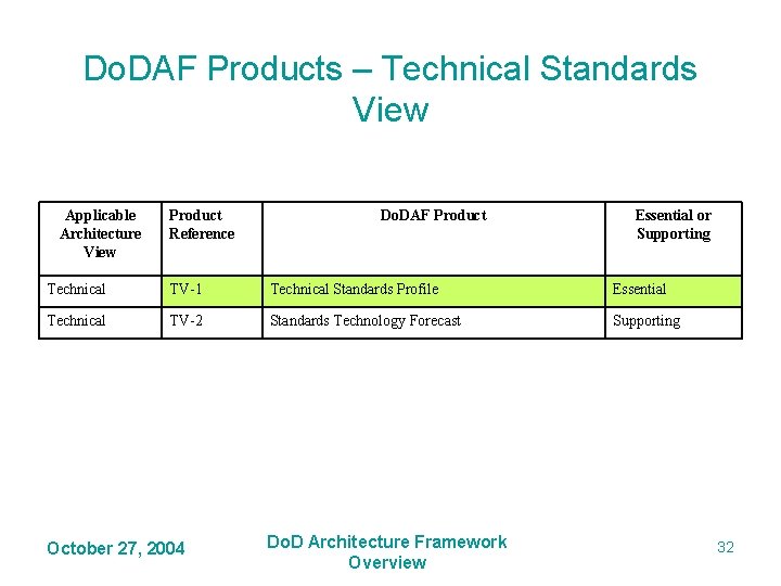 Do. DAF Products – Technical Standards View Applicable Architecture View Product Reference Do. DAF Do. DAF Products – Technical Standards View Applicable Architecture View Product Reference Do. DAF