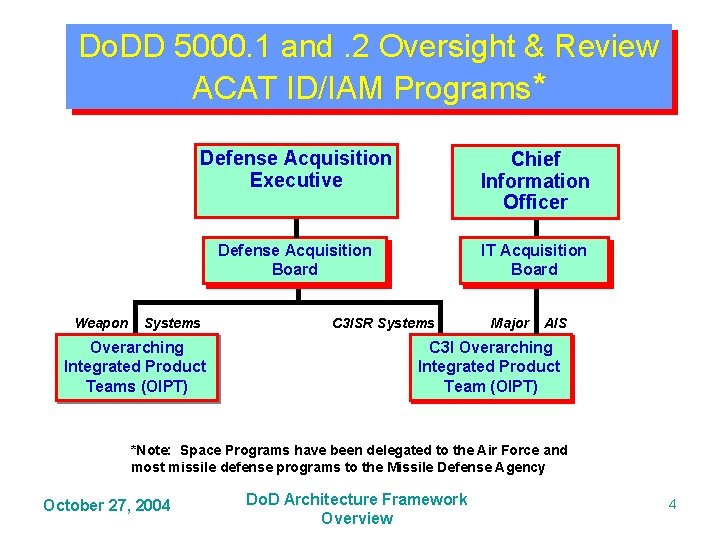 Do. DD 5000. 1 and. 2 Oversight & Review ACAT ID/IAM Programs* Weapon Defense Do. DD 5000. 1 and. 2 Oversight & Review ACAT ID/IAM Programs* Weapon Defense