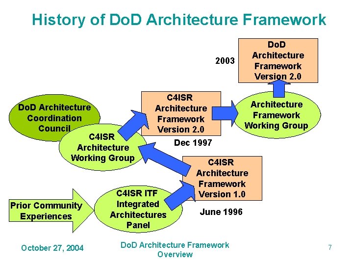 History of Do. D Architecture Framework Version 2. 0 2003 Do. D Architecture Coordination History of Do. D Architecture Framework Version 2. 0 2003 Do. D Architecture Coordination
