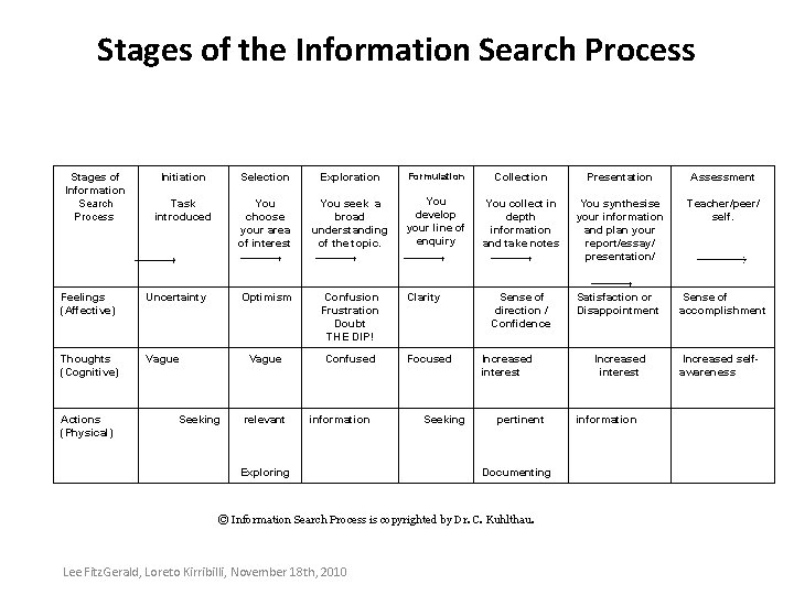 Stages of the Information Search Process Stages of Information Search Process Initiation Selection Exploration